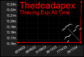 Total Graph of Thedeadapex