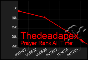 Total Graph of Thedeadapex