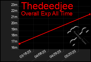 Total Graph of Thedeedjee