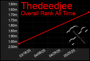 Total Graph of Thedeedjee