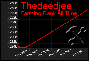 Total Graph of Thedeedjee