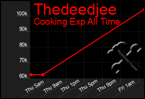 Total Graph of Thedeedjee