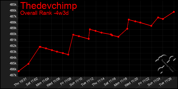 Last 31 Days Graph of Thedevchimp