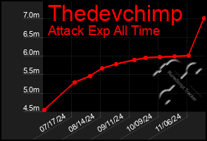 Total Graph of Thedevchimp