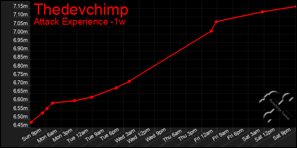 Last 7 Days Graph of Thedevchimp