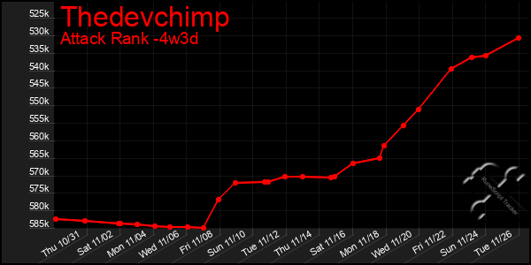 Last 31 Days Graph of Thedevchimp