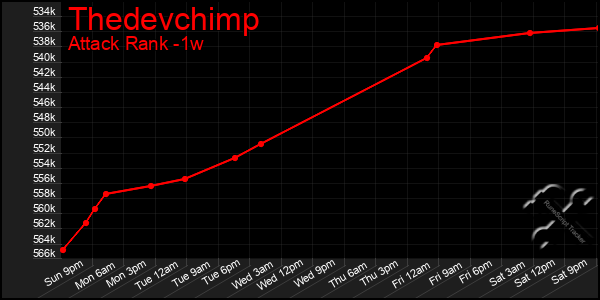 Last 7 Days Graph of Thedevchimp