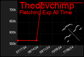 Total Graph of Thedevchimp