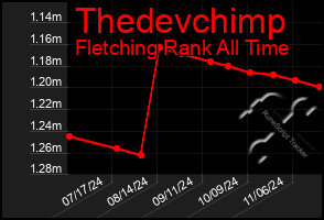 Total Graph of Thedevchimp