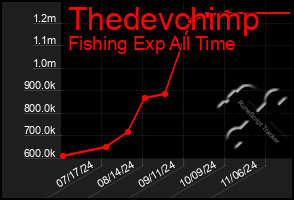 Total Graph of Thedevchimp