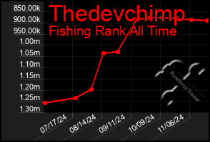 Total Graph of Thedevchimp