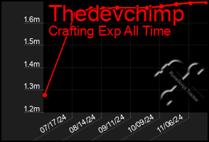 Total Graph of Thedevchimp