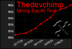 Total Graph of Thedevchimp