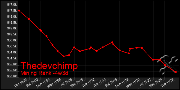 Last 31 Days Graph of Thedevchimp