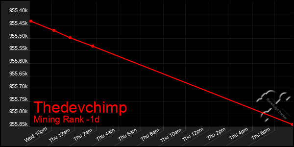 Last 24 Hours Graph of Thedevchimp