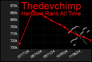 Total Graph of Thedevchimp