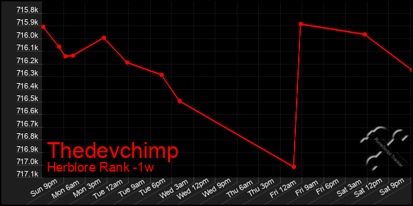 Last 7 Days Graph of Thedevchimp