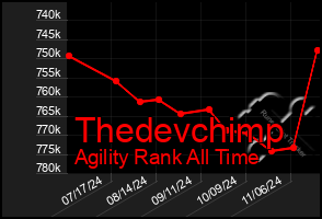 Total Graph of Thedevchimp