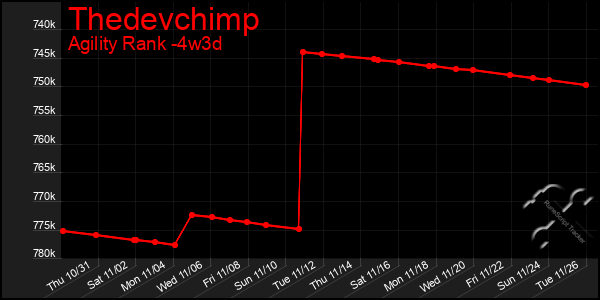 Last 31 Days Graph of Thedevchimp