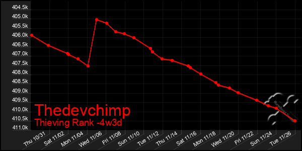 Last 31 Days Graph of Thedevchimp