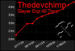 Total Graph of Thedevchimp