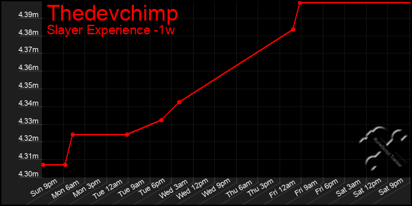 Last 7 Days Graph of Thedevchimp