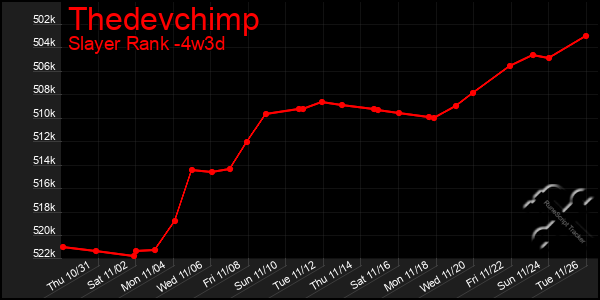 Last 31 Days Graph of Thedevchimp