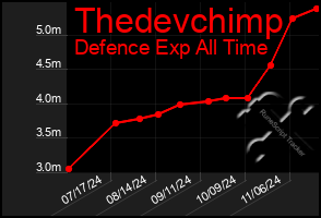 Total Graph of Thedevchimp