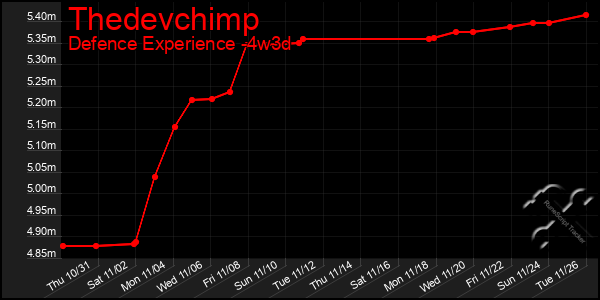 Last 31 Days Graph of Thedevchimp