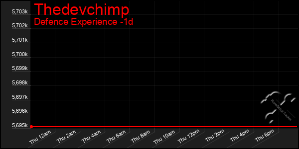 Last 24 Hours Graph of Thedevchimp