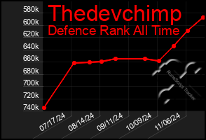 Total Graph of Thedevchimp