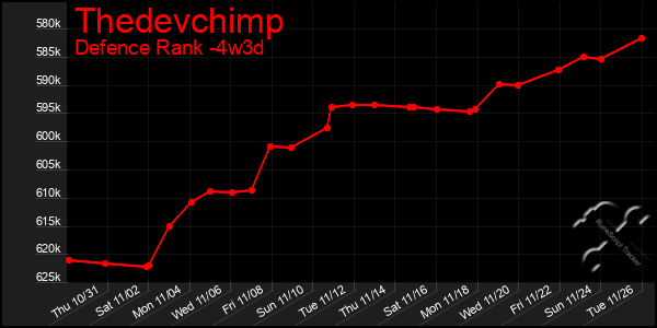 Last 31 Days Graph of Thedevchimp