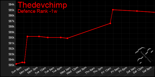 Last 7 Days Graph of Thedevchimp