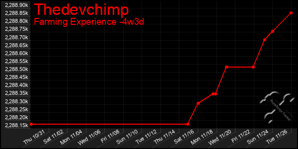 Last 31 Days Graph of Thedevchimp