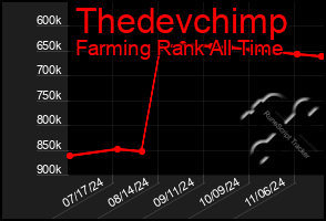 Total Graph of Thedevchimp