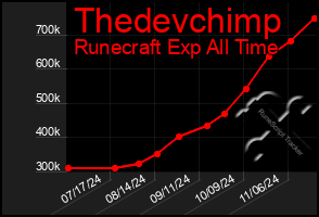 Total Graph of Thedevchimp