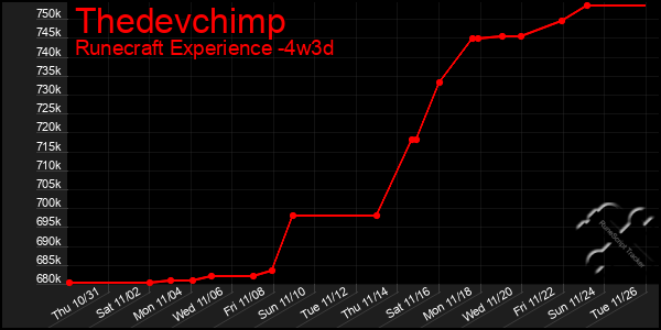 Last 31 Days Graph of Thedevchimp