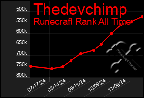 Total Graph of Thedevchimp