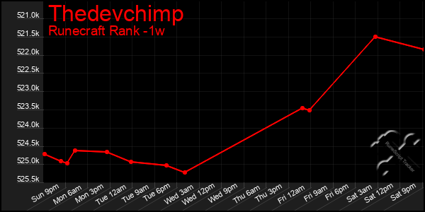 Last 7 Days Graph of Thedevchimp