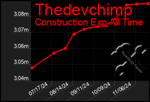 Total Graph of Thedevchimp