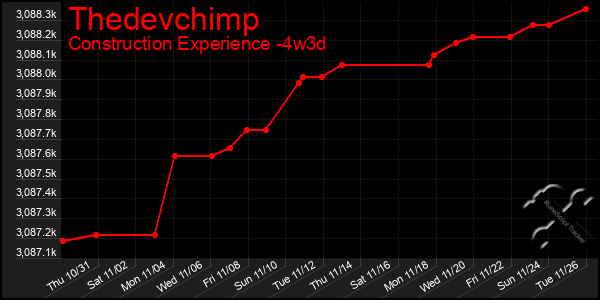 Last 31 Days Graph of Thedevchimp