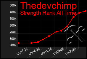 Total Graph of Thedevchimp