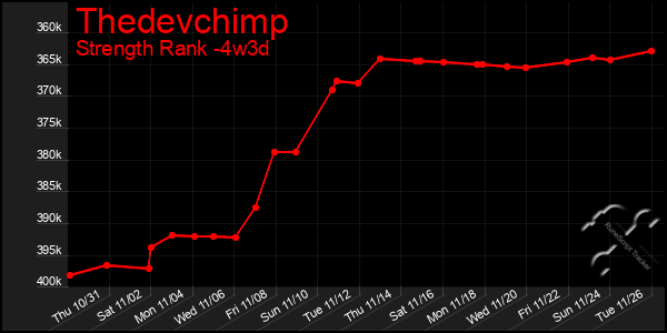 Last 31 Days Graph of Thedevchimp