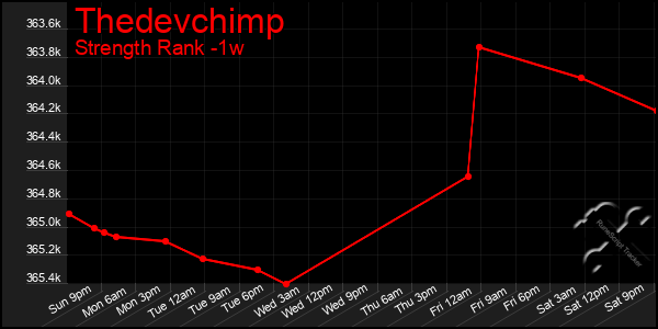 Last 7 Days Graph of Thedevchimp