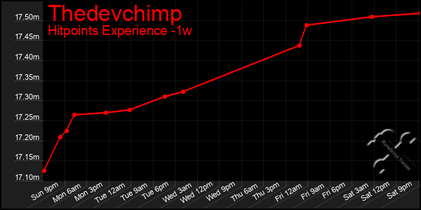 Last 7 Days Graph of Thedevchimp