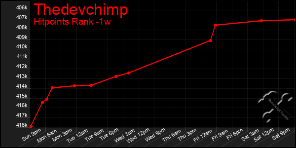 Last 7 Days Graph of Thedevchimp