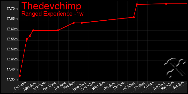 Last 7 Days Graph of Thedevchimp