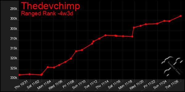 Last 31 Days Graph of Thedevchimp