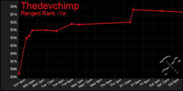 Last 7 Days Graph of Thedevchimp