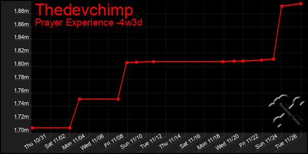 Last 31 Days Graph of Thedevchimp